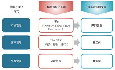 數字時代的品牌營銷戰略轉型方法論