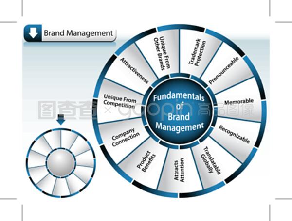 品牌管理輪盤 全方位構建品牌價值的戰略框架